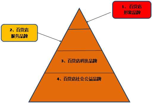 从品牌金字塔看老字号百货品牌建设的几个重点 - 品牌建设,老字号,百货