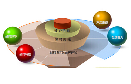品牌策划公司如何把握市场需求
