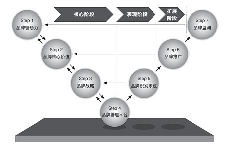 品牌管理&ldquo;运营化&rdquo;的六大保障