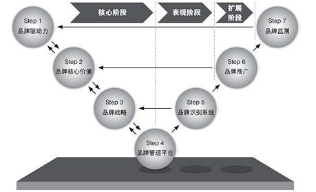 品牌管理&ldquo;运营化&rdquo;