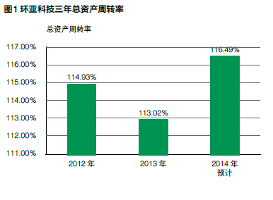 曾伟伟：双修财务战略