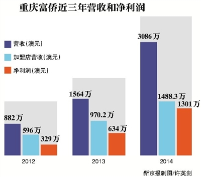 重庆富侨成足浴第一股 品牌多年遭李鬼缠身