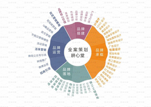 品牌全案策划的起点