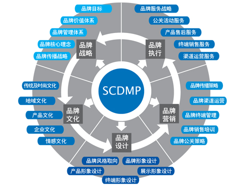 品牌营销策划
