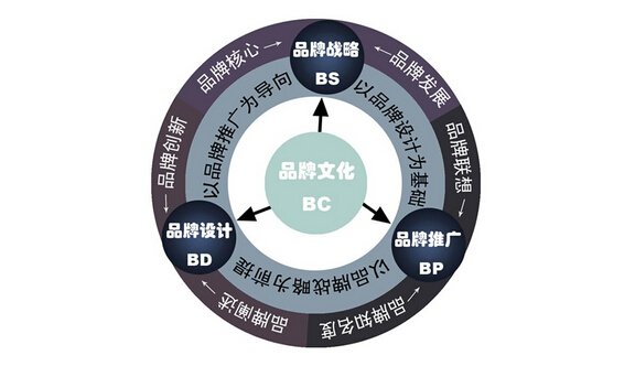 杭州品牌策划
